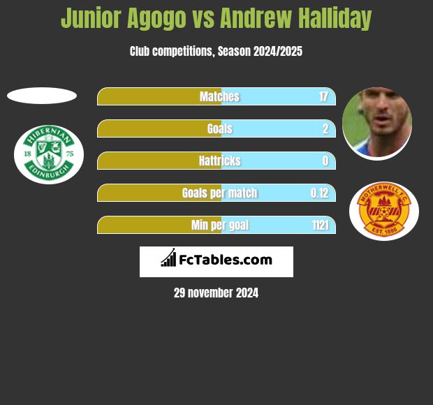 Junior Agogo vs Andrew Halliday h2h player stats