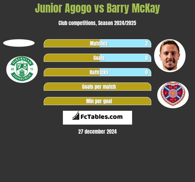 Junior Agogo vs Barry McKay h2h player stats