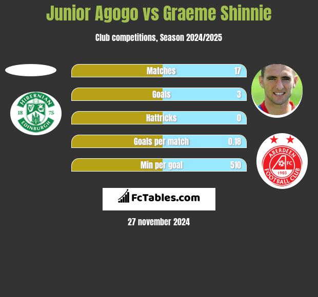 Junior Agogo vs Graeme Shinnie h2h player stats