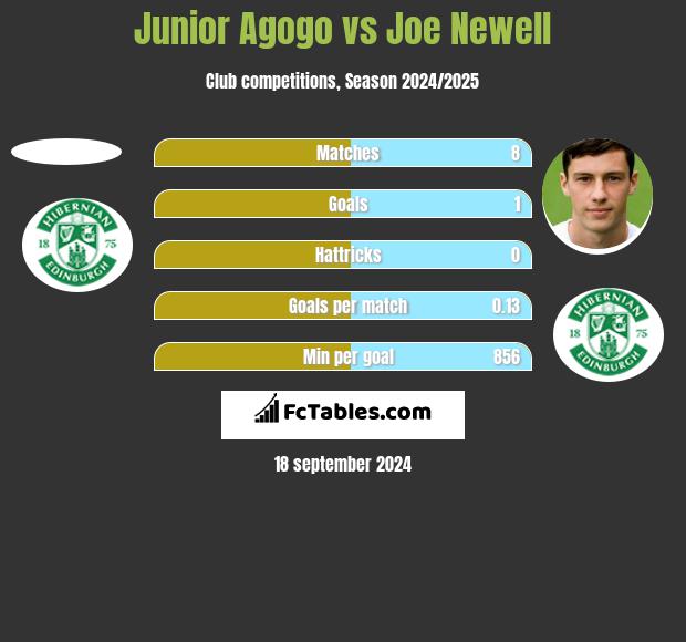 Junior Agogo vs Joe Newell h2h player stats