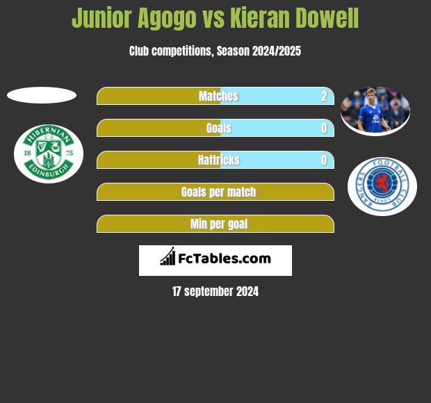 Junior Agogo vs Kieran Dowell h2h player stats