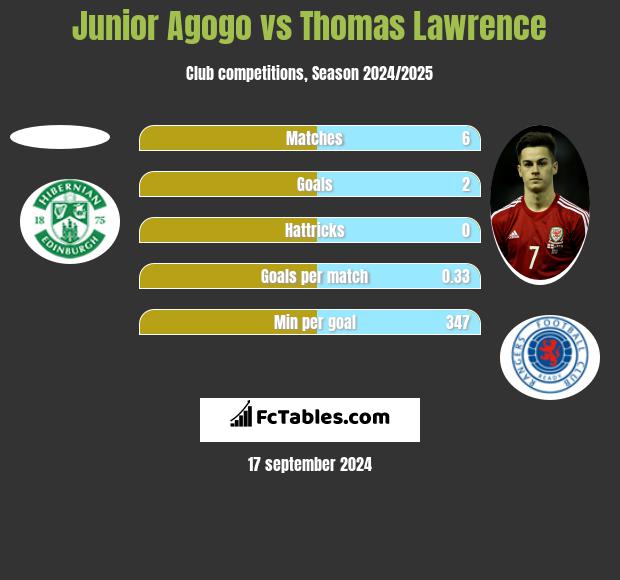 Junior Agogo vs Thomas Lawrence h2h player stats