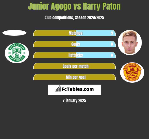 Junior Agogo vs Harry Paton h2h player stats