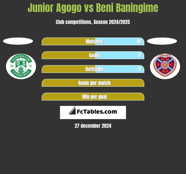 Junior Agogo vs Beni Baningime h2h player stats