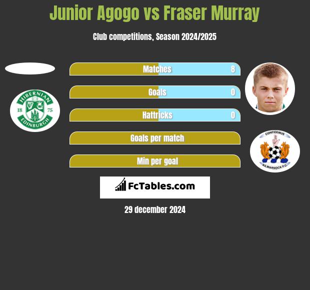 Junior Agogo vs Fraser Murray h2h player stats