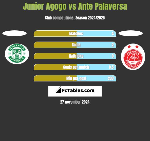 Junior Agogo vs Ante Palaversa h2h player stats