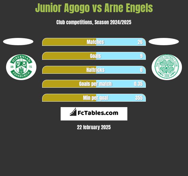 Junior Agogo vs Arne Engels h2h player stats