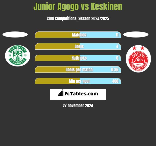 Junior Agogo vs Keskinen h2h player stats