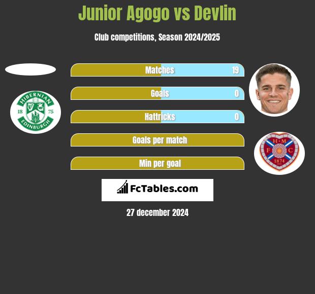 Junior Agogo vs Devlin h2h player stats