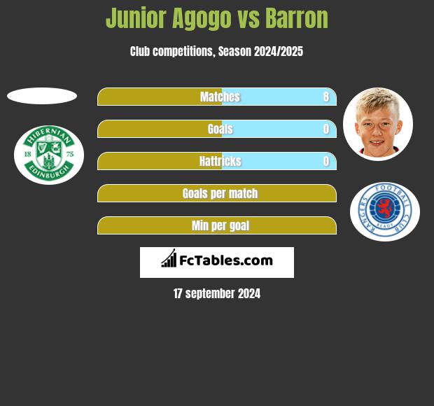 Junior Agogo vs Barron h2h player stats