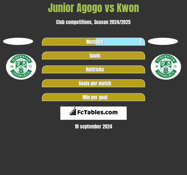 Junior Agogo vs Kwon h2h player stats