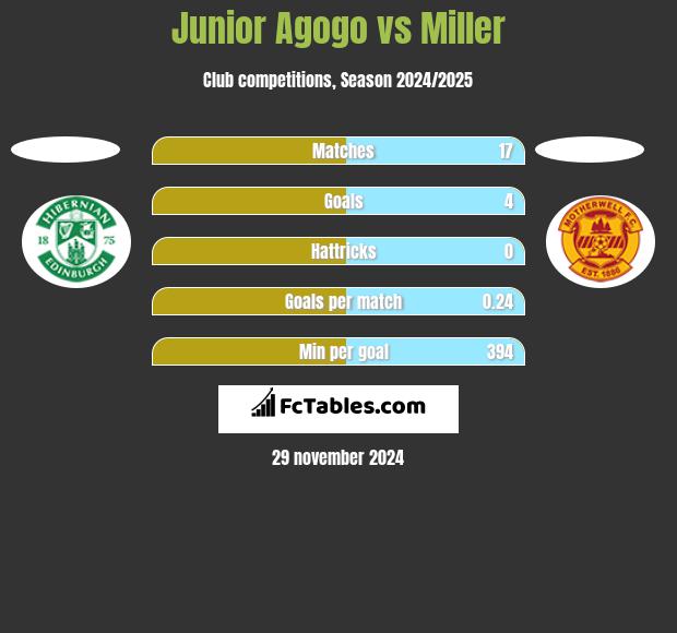 Junior Agogo vs Miller h2h player stats