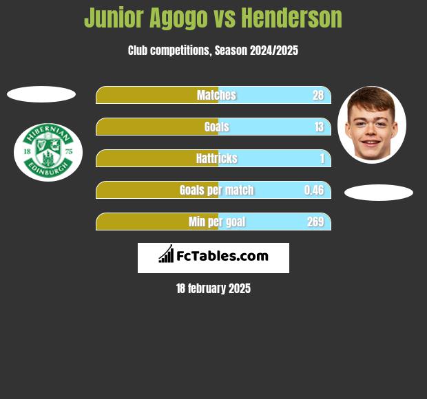 Junior Agogo vs Henderson h2h player stats