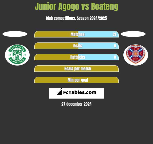 Junior Agogo vs Boateng h2h player stats