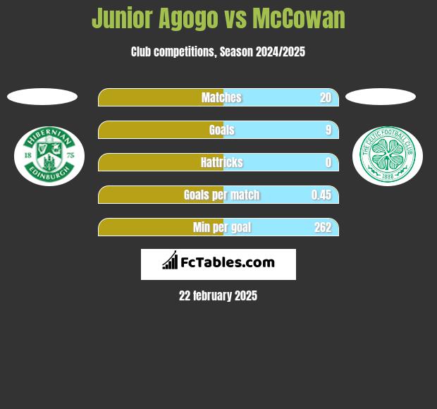 Junior Agogo vs McCowan h2h player stats