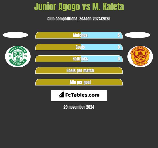 Junior Agogo vs M. Kaleta h2h player stats