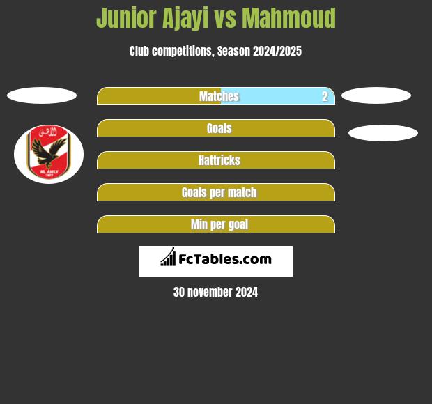 Junior Ajayi vs Mahmoud h2h player stats