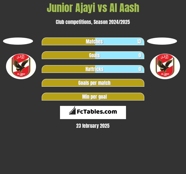 Junior Ajayi vs Al Aash h2h player stats