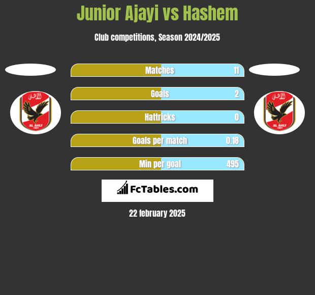 Junior Ajayi vs Hashem h2h player stats