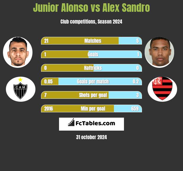 Junior Alonso vs Alex Sandro h2h player stats