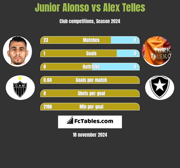 Junior Alonso vs Alex Telles h2h player stats