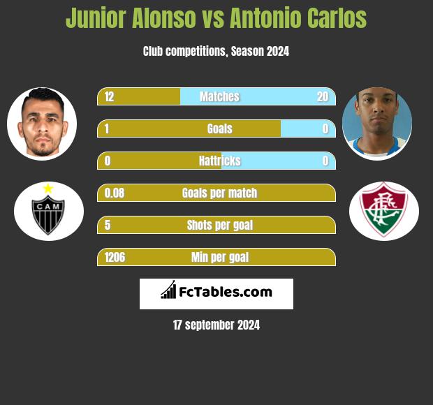 Junior Alonso vs Antonio Carlos h2h player stats