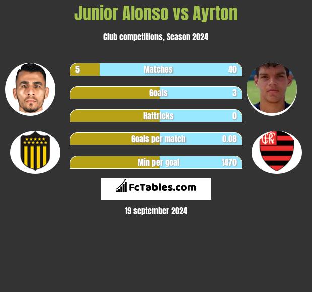 Junior Alonso vs Ayrton h2h player stats