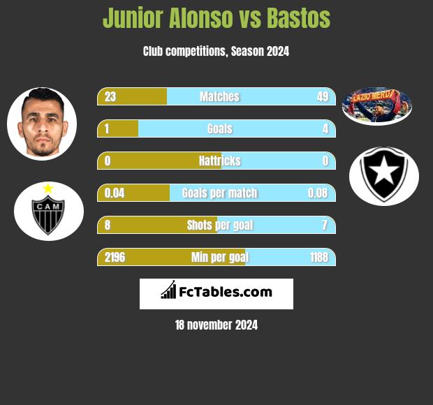 Junior Alonso vs Bastos h2h player stats