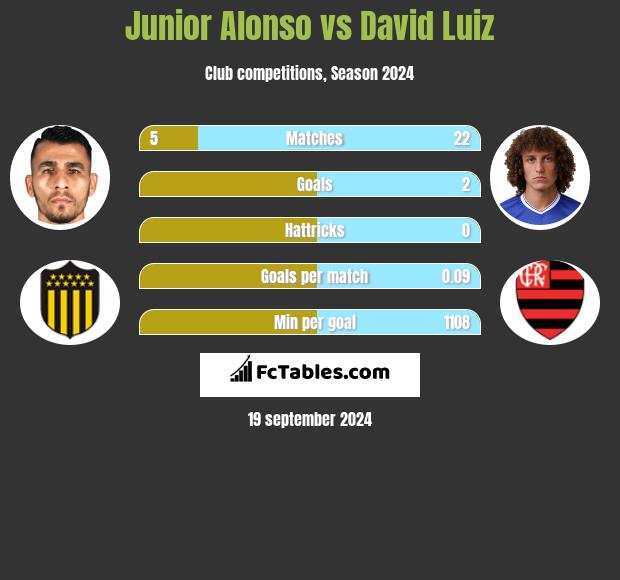 Junior Alonso vs David Luiz h2h player stats