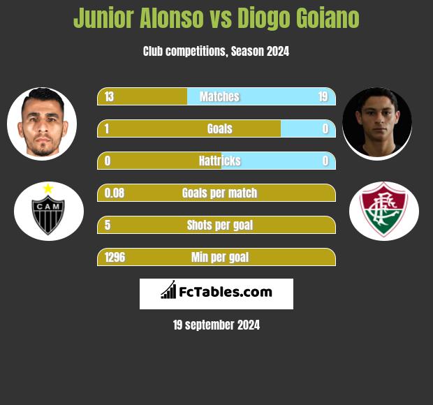 Junior Alonso vs Diogo Goiano h2h player stats