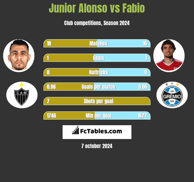 Junior Alonso vs Fabio h2h player stats