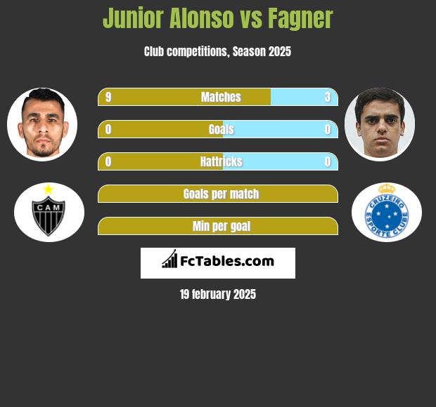 Junior Alonso vs Fagner h2h player stats