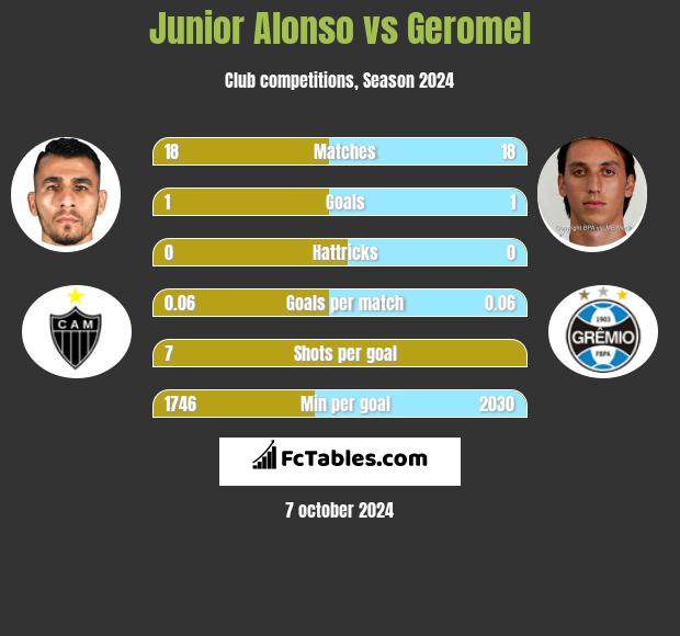 Junior Alonso vs Geromel h2h player stats