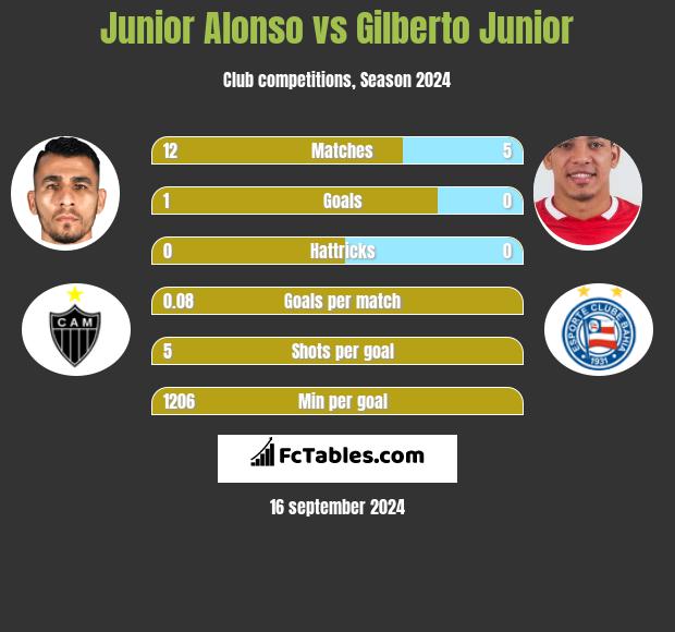 Junior Alonso vs Gilberto Junior h2h player stats