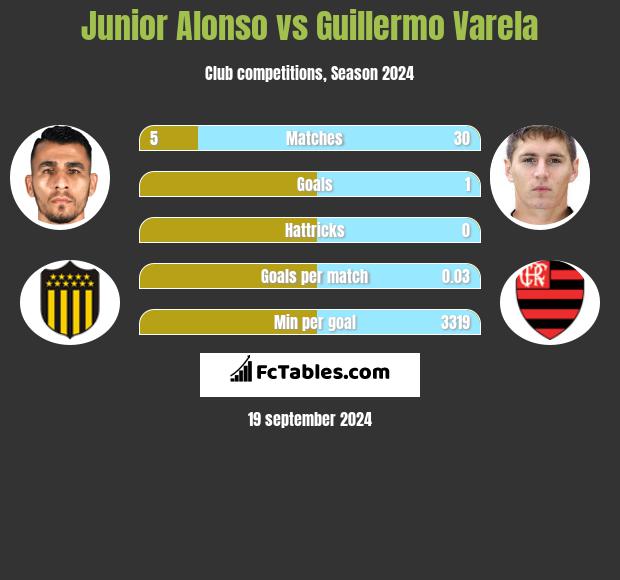 Junior Alonso vs Guillermo Varela h2h player stats