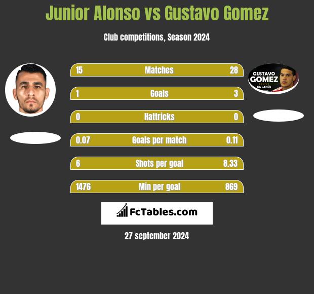 Junior Alonso vs Gustavo Gomez h2h player stats