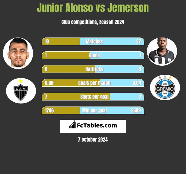 Junior Alonso vs Jemerson h2h player stats