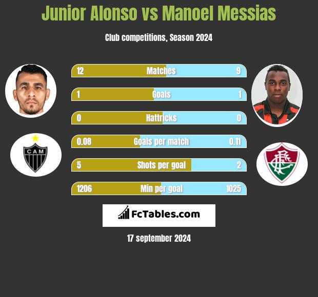 Junior Alonso vs Manoel Messias h2h player stats