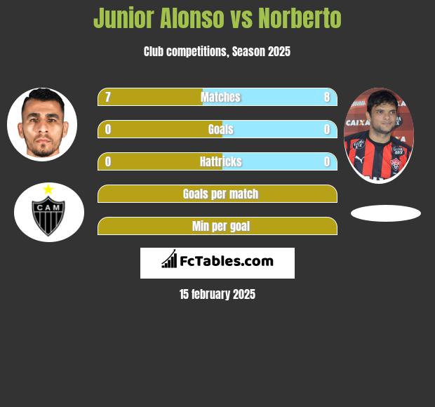 Junior Alonso vs Norberto h2h player stats