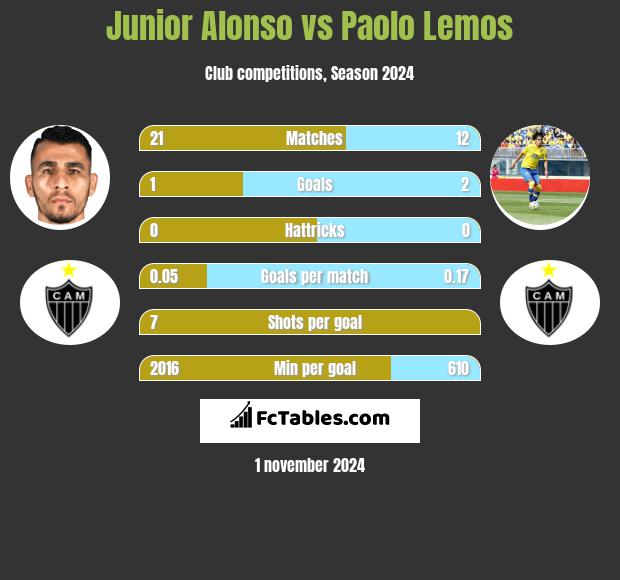 Junior Alonso vs Paolo Lemos h2h player stats