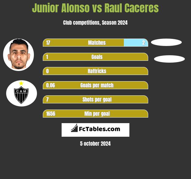 Junior Alonso vs Raul Caceres h2h player stats