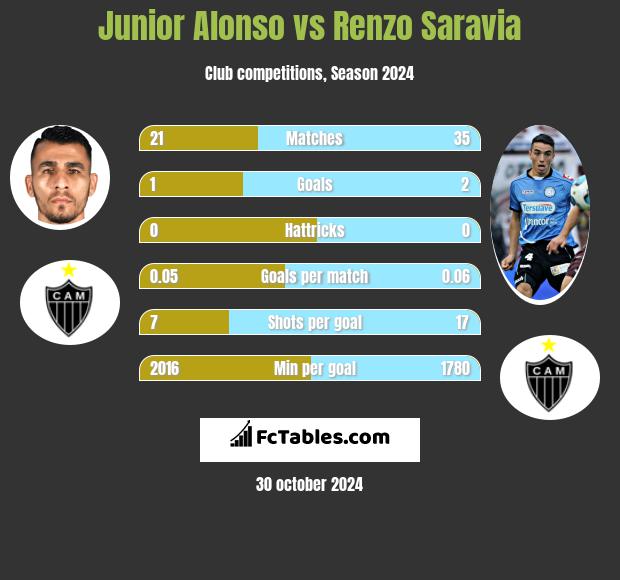 Junior Alonso vs Renzo Saravia h2h player stats