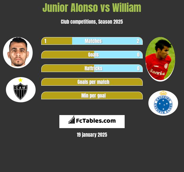 Junior Alonso vs William h2h player stats