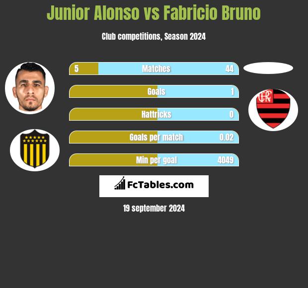 Junior Alonso vs Fabricio Bruno h2h player stats