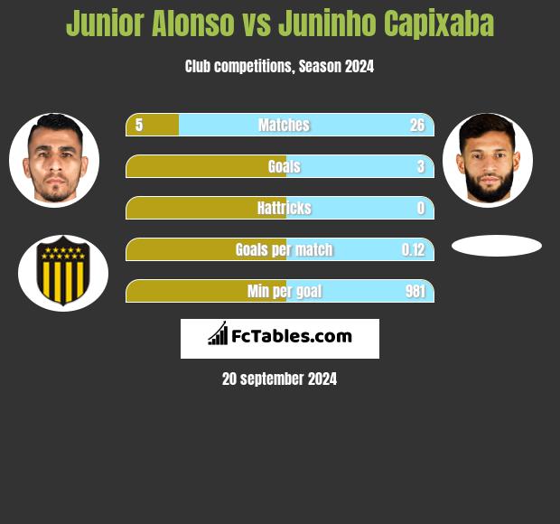 Junior Alonso vs Juninho Capixaba h2h player stats