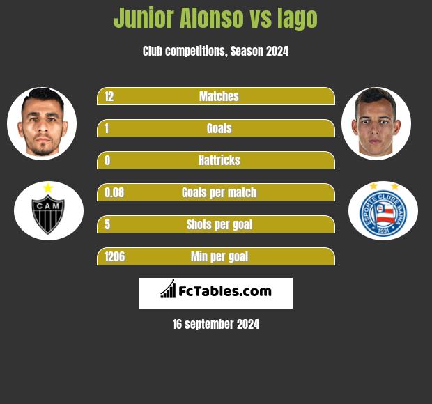 Junior Alonso vs Iago h2h player stats