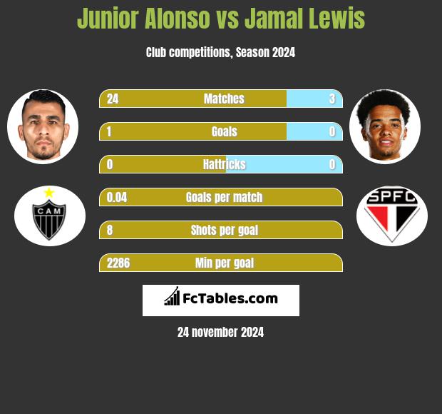 Junior Alonso vs Jamal Lewis h2h player stats