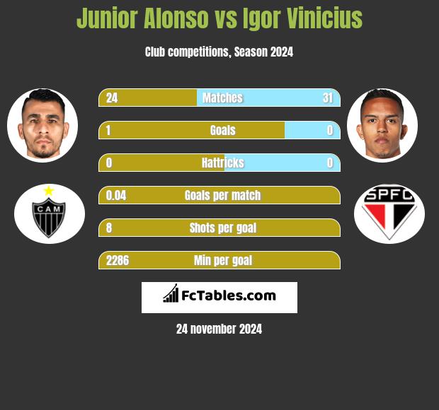 Junior Alonso vs Igor Vinicius h2h player stats