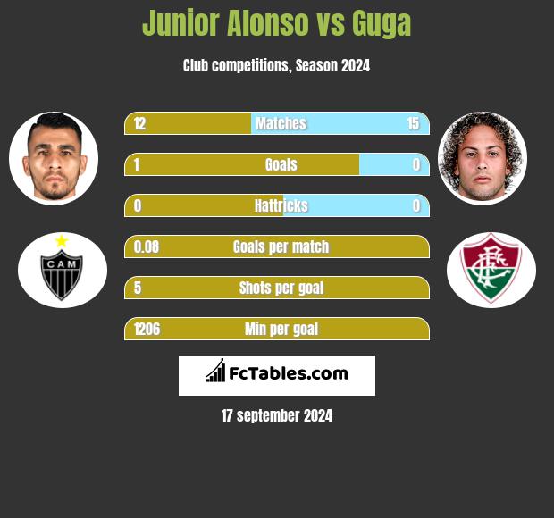 Junior Alonso vs Guga h2h player stats