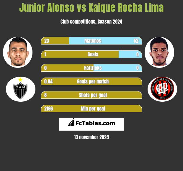 Junior Alonso vs Kaique Rocha Lima h2h player stats